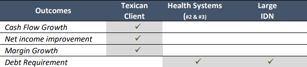 Revenue Cycle Operations Results